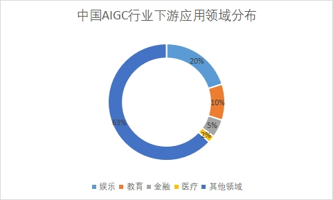 下游应用领域市场份额占比