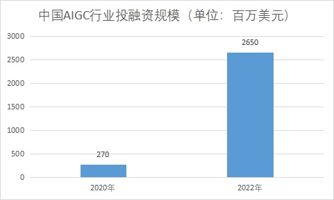 行业投融资规模