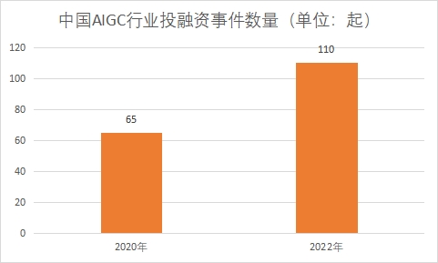 行业投融资事件数量
