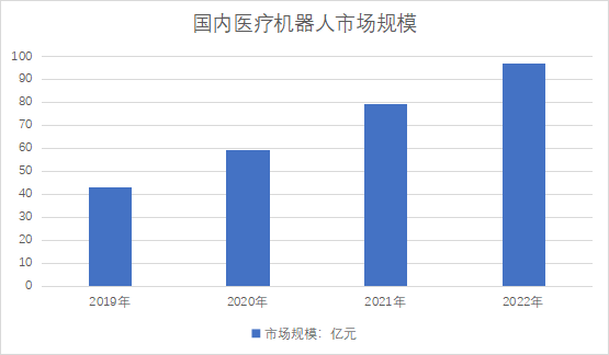 市场规模
