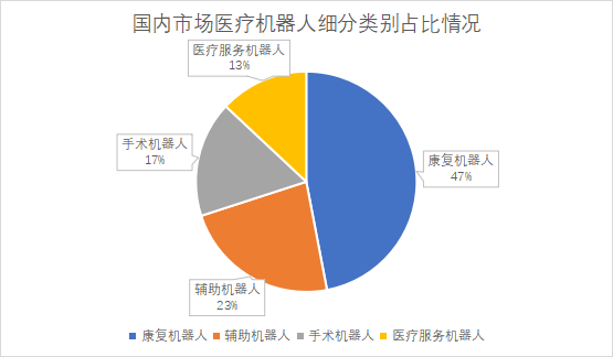细分类别占比
