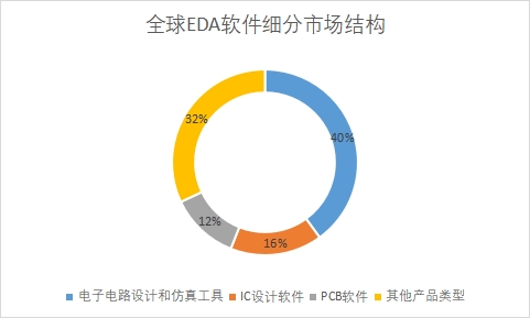 细分市场份额占比