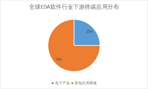 下游终端应用市场需求量占比