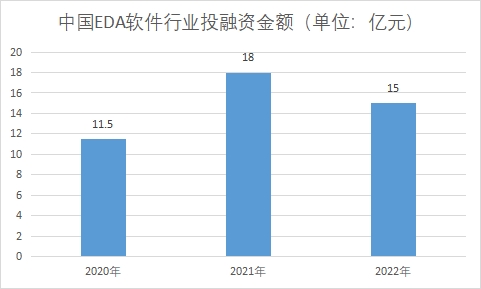 行业投融资金额