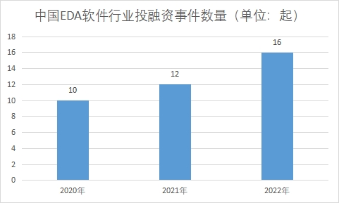 行业投融资事件数量