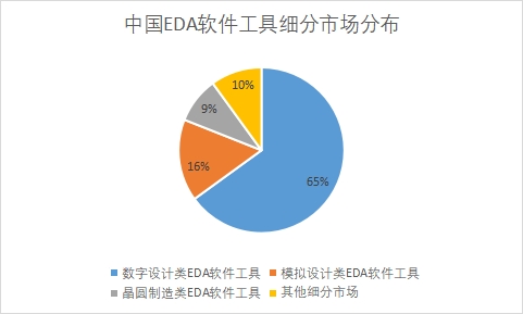 细分市场份额占比