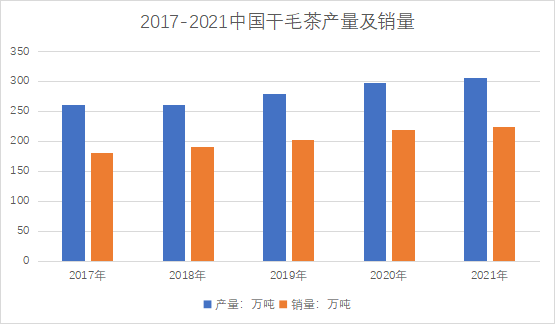 干毛茶产量及销量