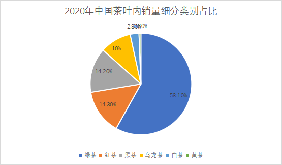 细分类别内销量占比
