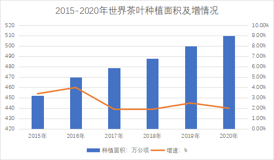茶叶种植面积