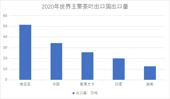 主要茶叶出口国出口量
