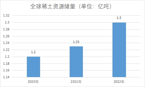 资源储量