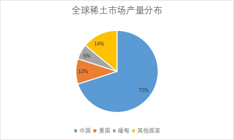 市场产量分布