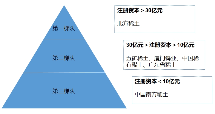 市场梯队