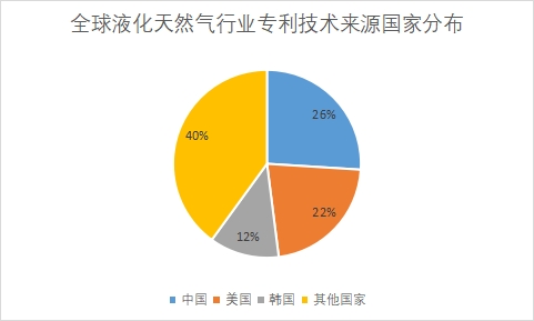 各国专利申请数量占比