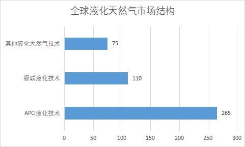 细分市场规模