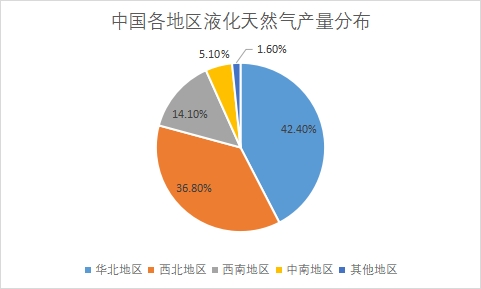 各地区市场产量占比