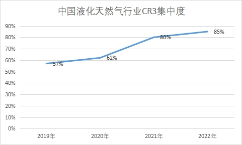 行业CR3集中度