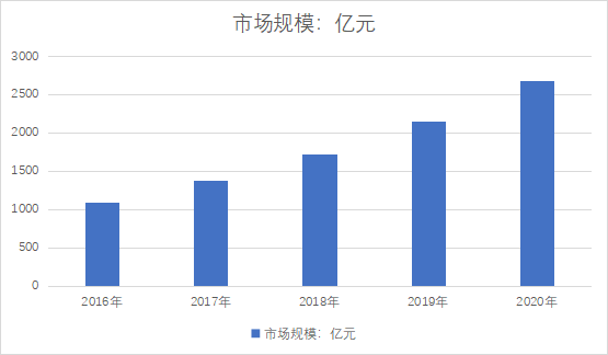市场规模