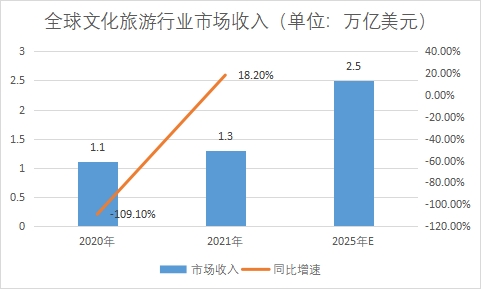 市场收入