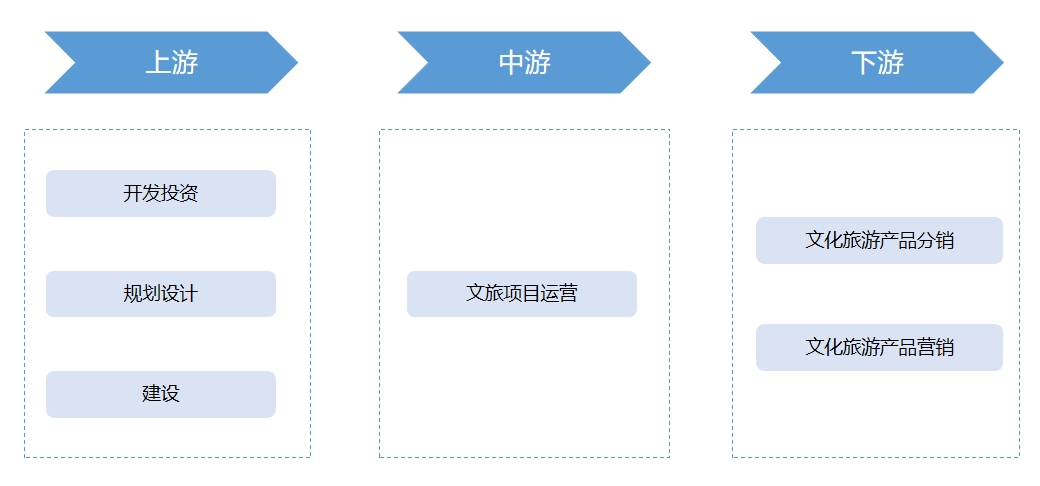 产业链结构