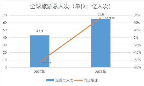 旅游总人次