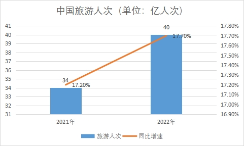 旅游人次