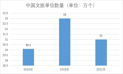 文旅单位数量