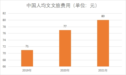 人均文旅费用