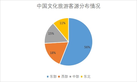 各地区客源占比