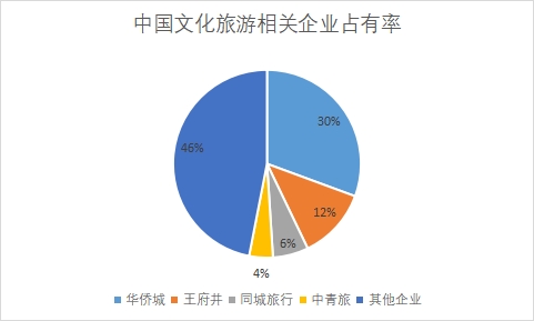 相关企业市场份额占比