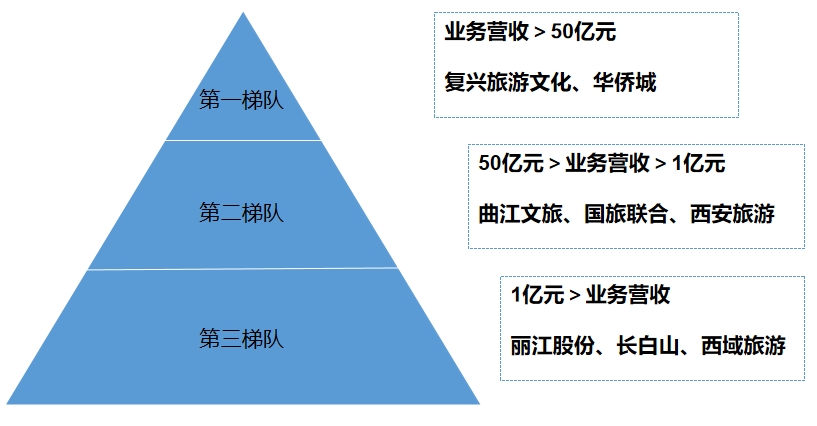 市场梯队