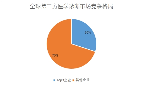 企业市场份额占比