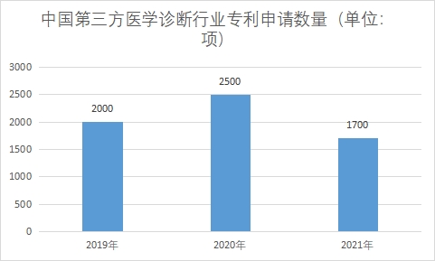 专利申请数量