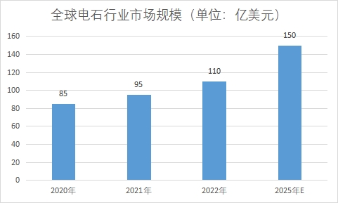 市场规模