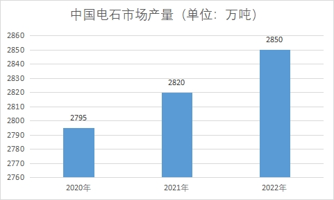 市场产量