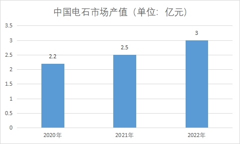 市场产值