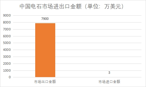 市场进出口金额