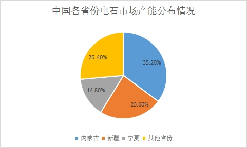 各省份市场产能占比