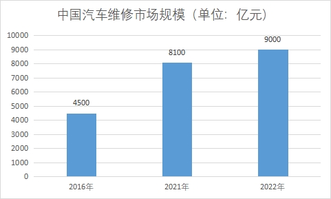 市场规模