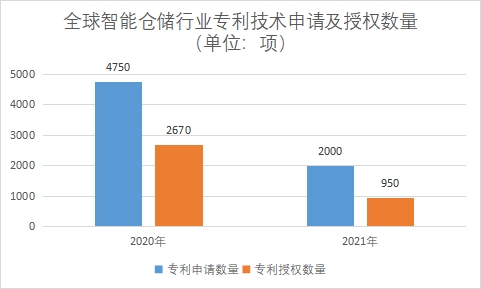 专利技术申请及授权数量