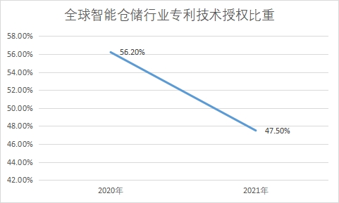 专利技术授权比重
