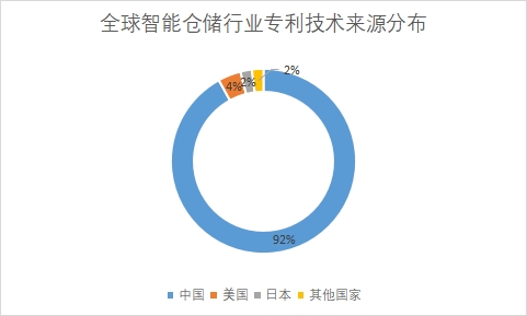 各国专利技术申请数量占比