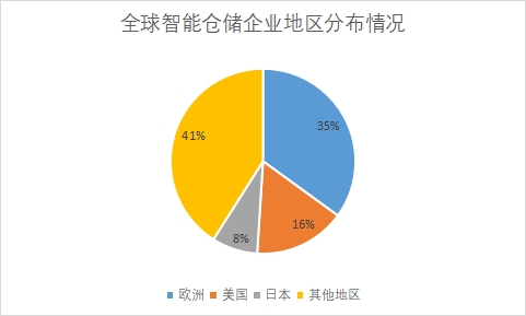 各地区企业数量占比