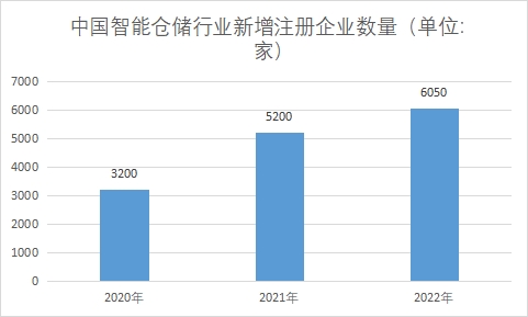 新增注册企业数量