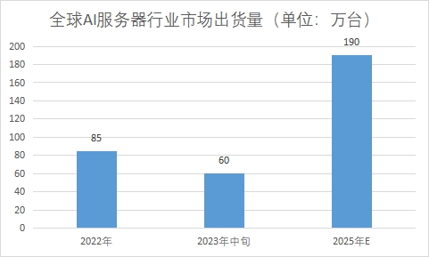 市场出货量