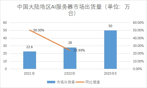市场出货量