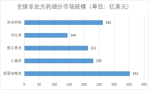 细分市场规模