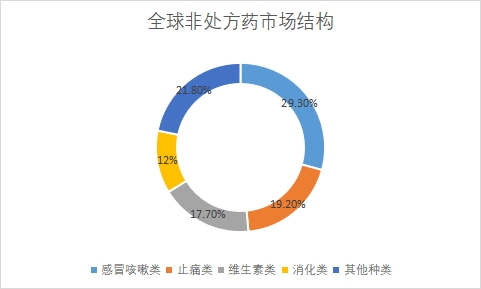 细分市场规模占比