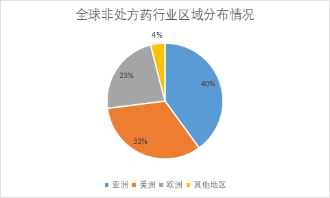 各地区市场规模占比