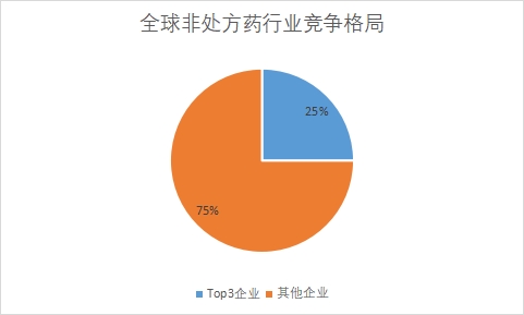 各企业市场份额占比
